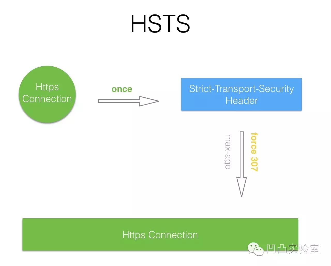 Nginx 配置 HTTPS 服务器 