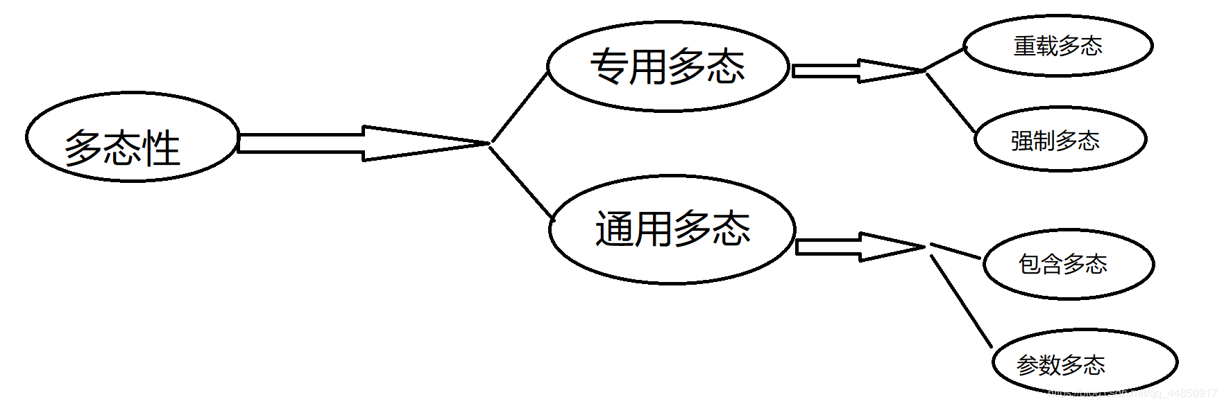 C++多态性总结 