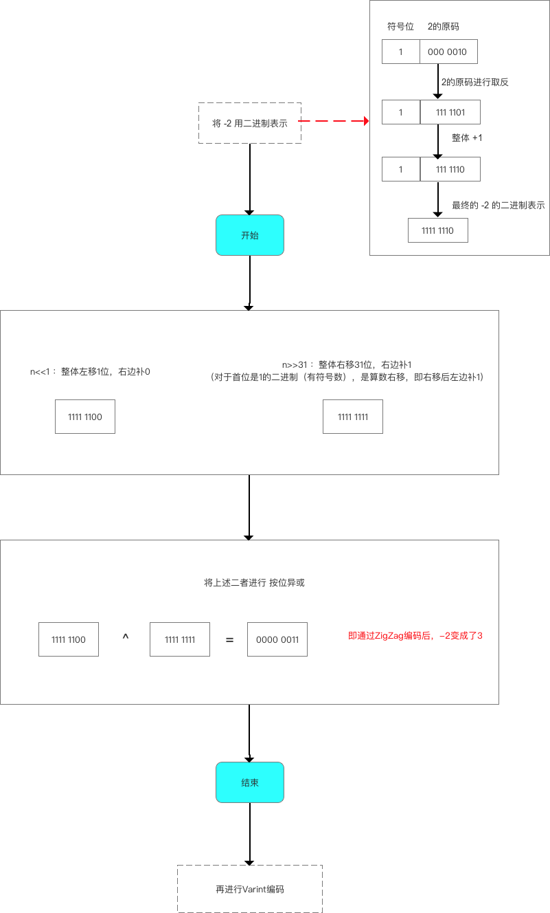 zigzag编码