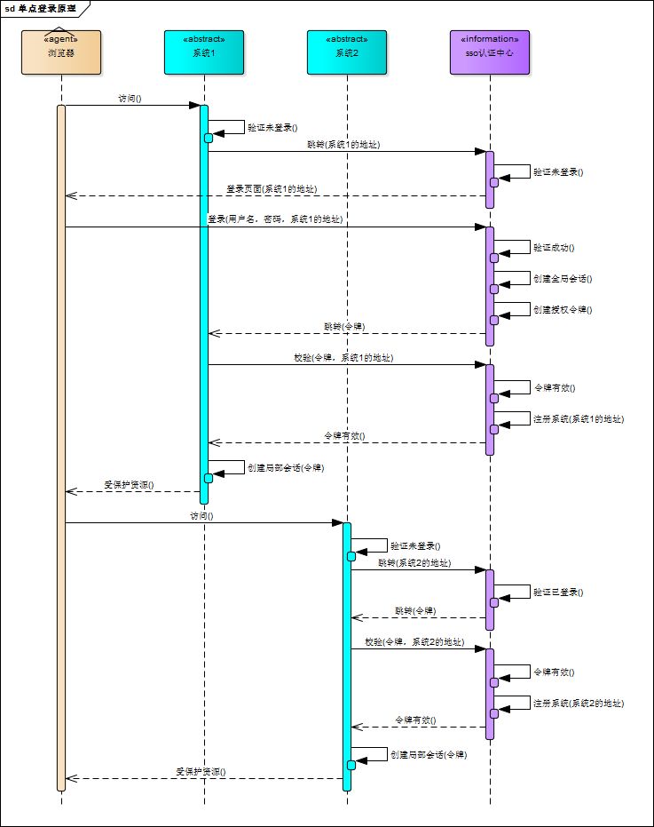 10张流程图+部署图，讲透单点登录原理与简单实现！ 