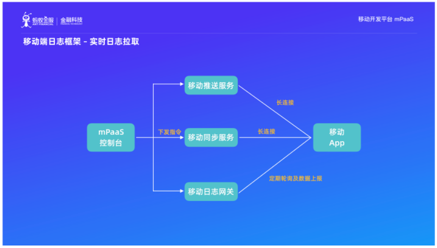 如圖所示,即數據分析能力的技術架構圖,其中