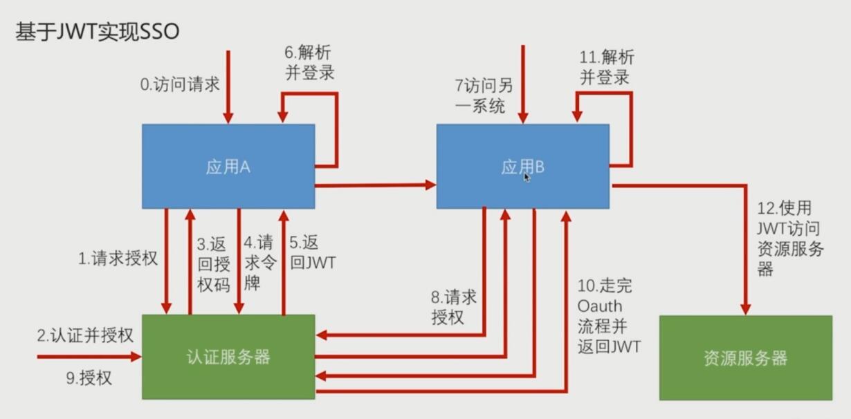 SpringSecurityOAuth使用JWT Token实现SSO单点登录 