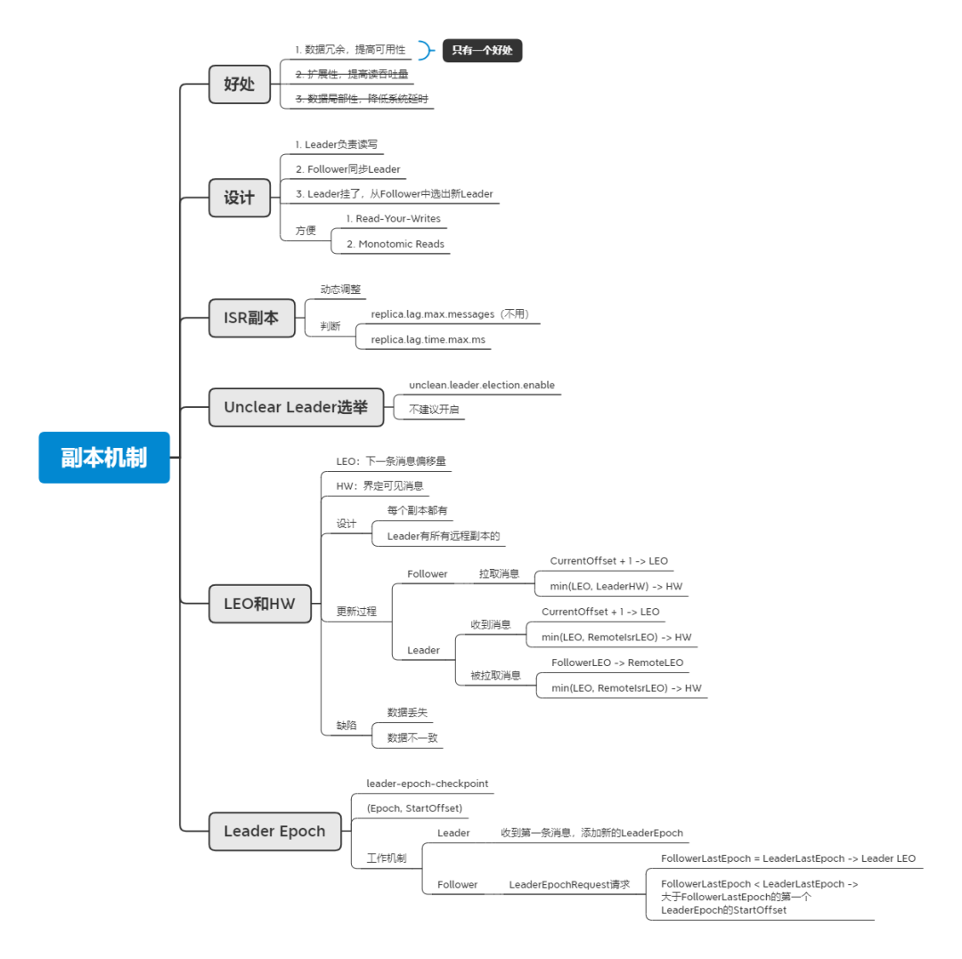 Kafka 中副本机制的设计和原理 