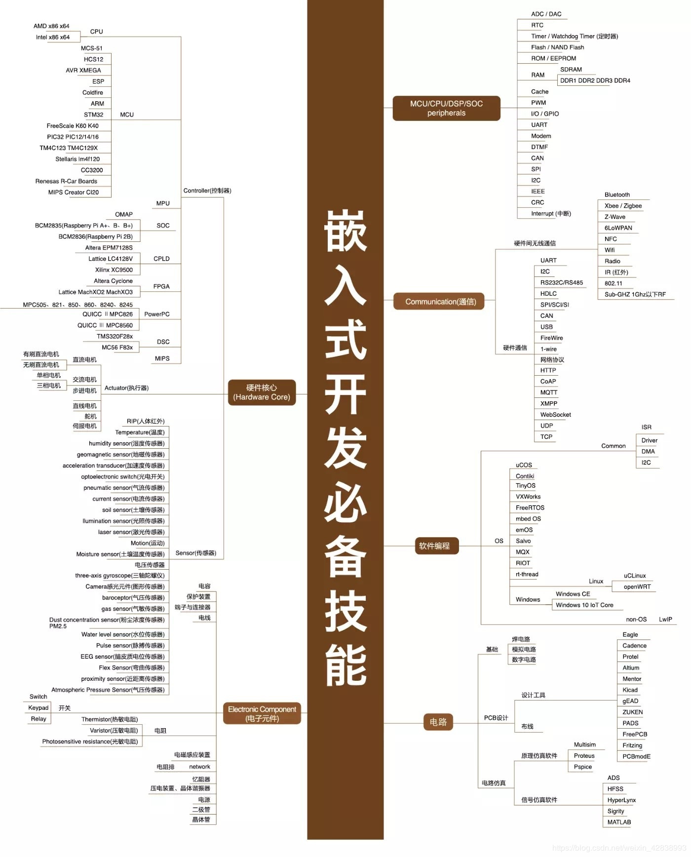 34张史上最全IT架构师技术知识图谱（转） 