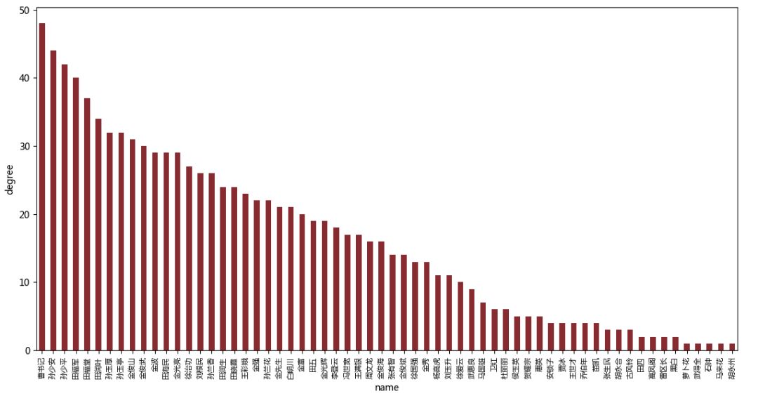 Python人物社交网络分析—平凡的世界 