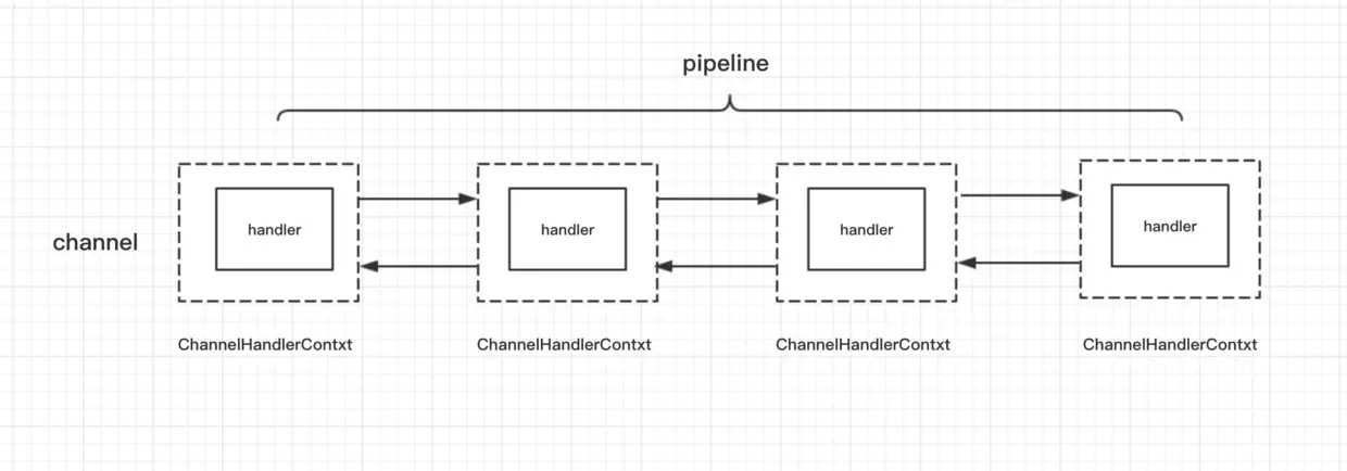 Netty入门与实战 笔记 04 Pipeline 与channelhandler Weixin 的博客 程序员宅基地 程序员宅基地