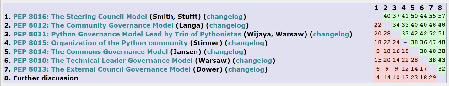 PEP 8016 獲勝，成為新的 Python 社區治理方案