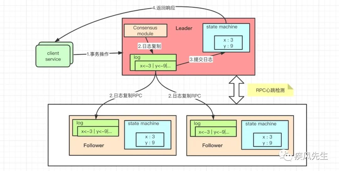 Raft算法 