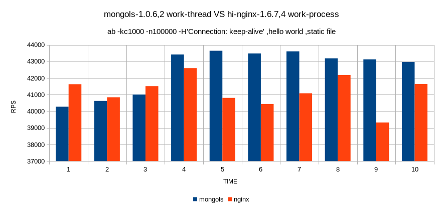 mongols-1.0.9发布，c++服务器基础设施