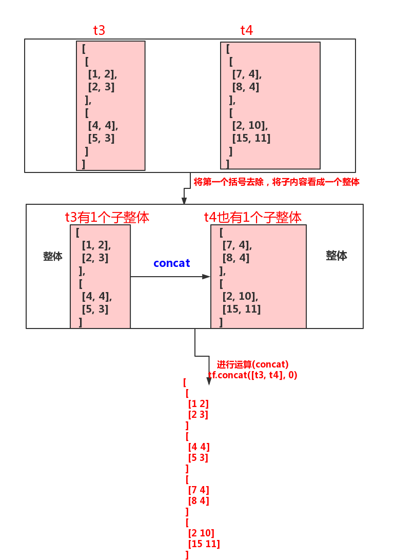 axis=0理解 三维数组 concat