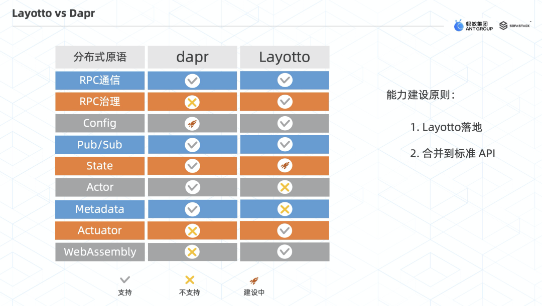 MOSN 子项目 Layotto：开启服务网格+应用运行时新篇章