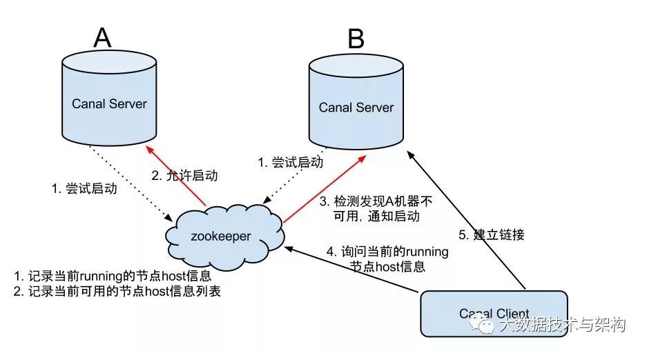 MySQL Binlog同步HDFS的方案 