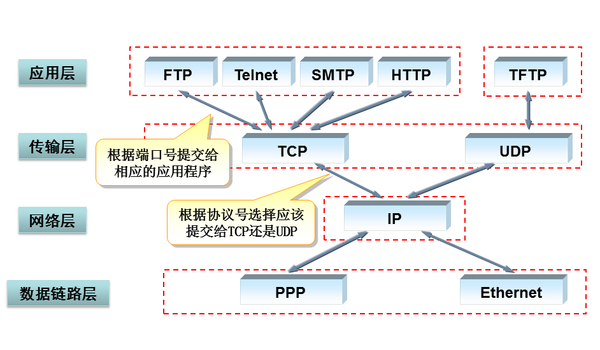 TCP、UDP、HTTP、HTTPS之前的区别 