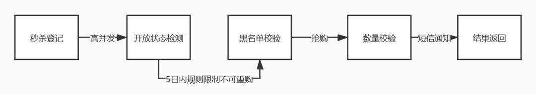 7小时上线1个秒杀系统！！！！ 