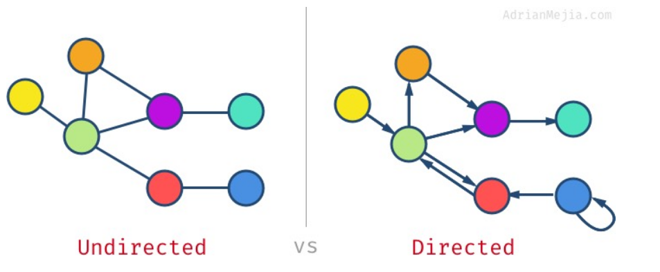 Directed graph. Directed acyclic graph. Directed graph undirected graph. Cyclic graph. Qt undirected graph.