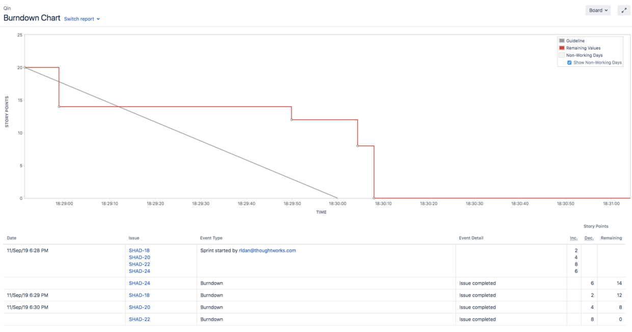 正常的燃尽图和track表格