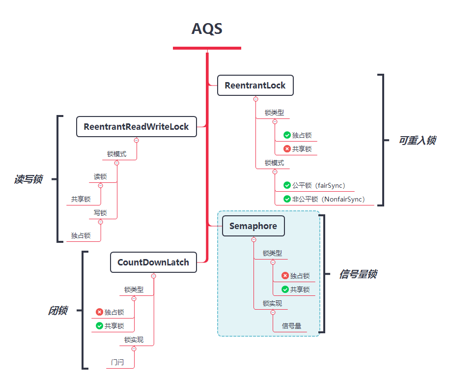 AQS 共享锁，Semaphore、CountDownLatch，数据库连接池可以用到！ 