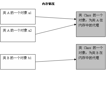 Java基础12：深入理解Class类和Object类 