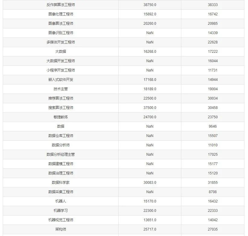 2021年2月全国程序员工资，新出炉！！ 