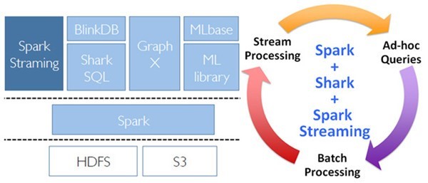 Apache 流框架 Flink，Spark Streaming，Storm对比分析（二） 