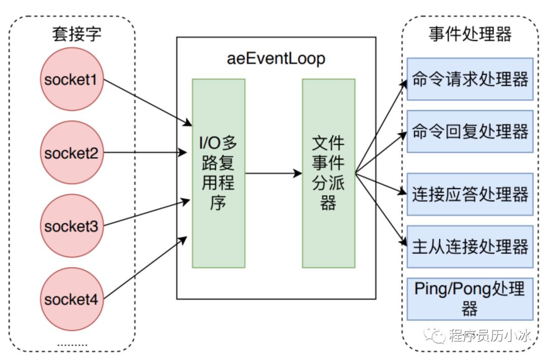 Redis 事件机制详解 