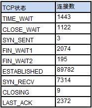 CLOSE_WAIT、CLOSE_WAIT原因，危害，如何避免 