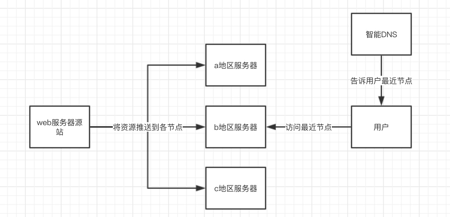 CDN原理 