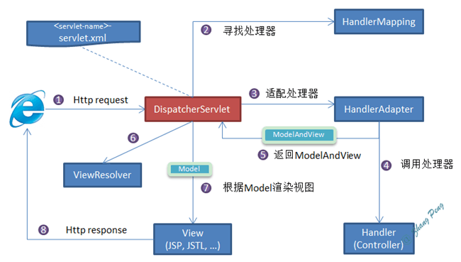 Spring 经典面试题汇总.pdf（2020版） 