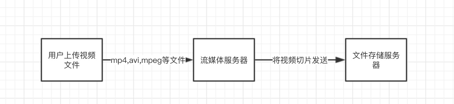 CDN原理 