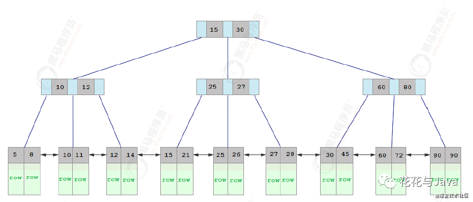 「MySQL系列」索引设计原则、索引失效场景、limit 、order by、group by 等常见场景优化