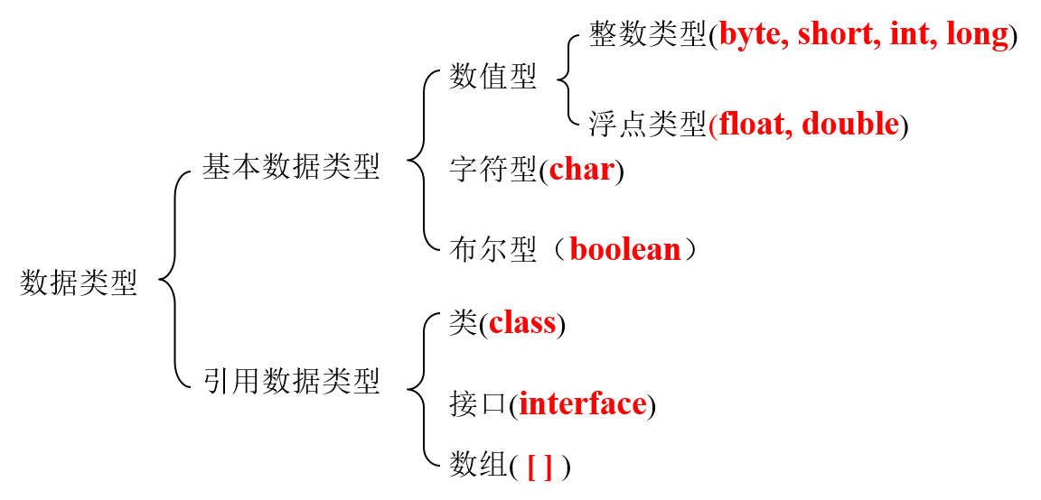 Java基本语法（一） 