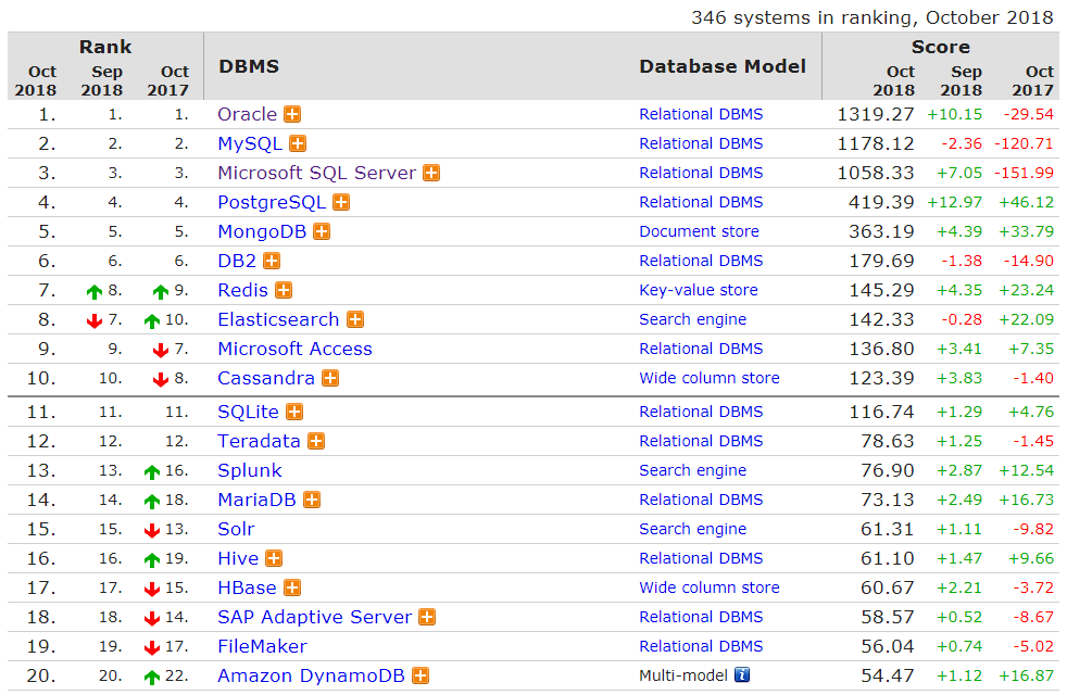 10月全球数据库排名：Oracle 和 PgSQL 增长令人瞩目