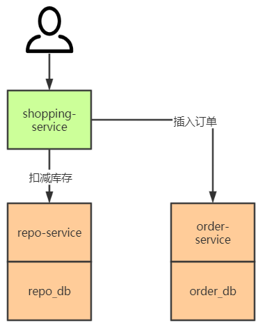 25 张图，1.4 w字！彻底搞懂分布式事务原理 