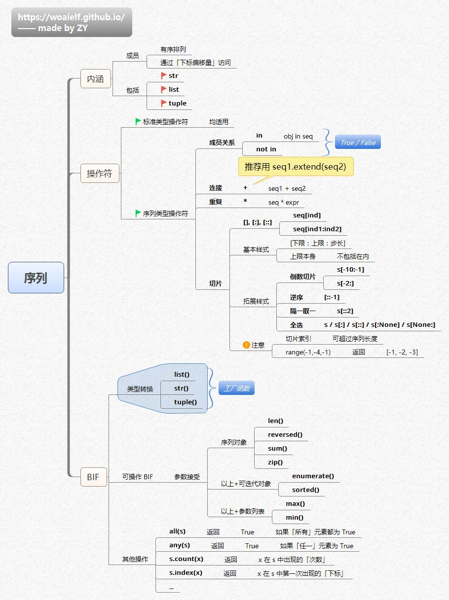 14张思维导图带你征服Python编程 