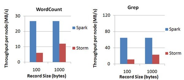 Apache 流框架 Flink，Spark Streaming，Storm对比分析（二） 