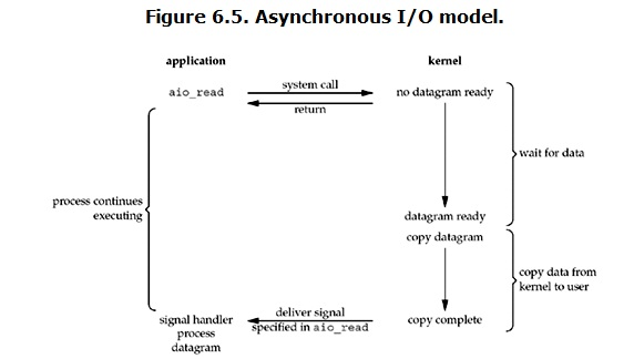 Java网络编程和NIO详解3：IO模型与Java网络编程模型 
