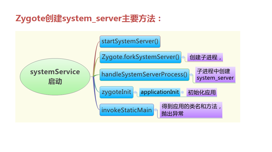 Zygote 创建system_server主要方法