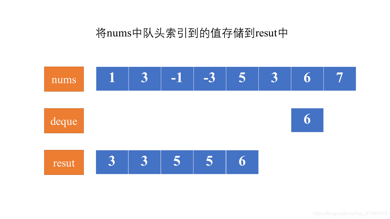 Leetcode 239题 滑动窗口最大值(Sliding Window Maximum) Java语言求解 