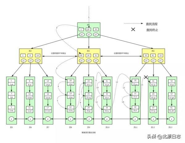 再有人问你为什么MySQL用B+树做索引，就把这篇文章发给她