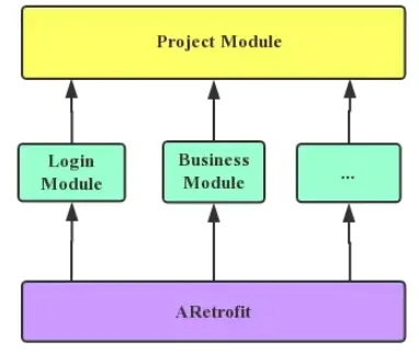 Android 组件化最佳实践 ARetrofit 原理 