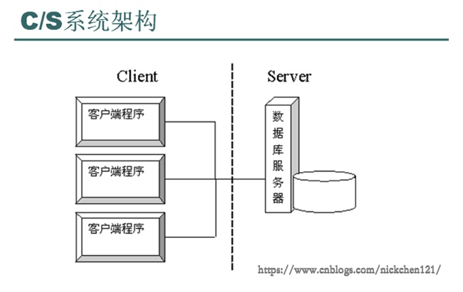 149-网络架构及其演变过程-cs架构.jpg?x-oss-process=style/watermark
