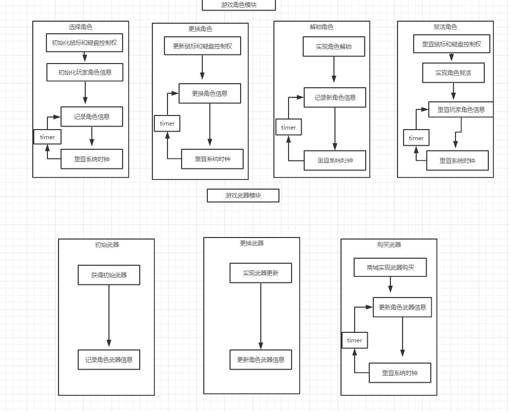 各个模块的程序逻辑图如下二图所示