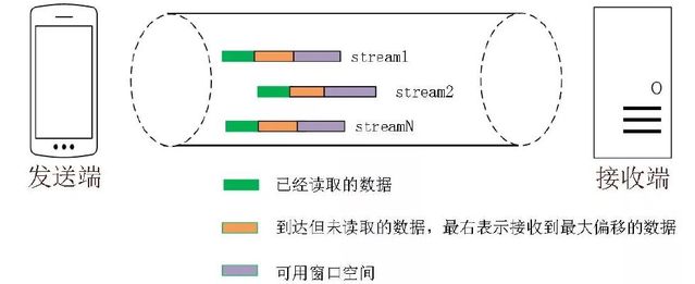 QUIC协议原理分析（转） 