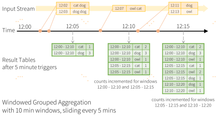 Structured Streaming Programming Guide结构化流编程指南 