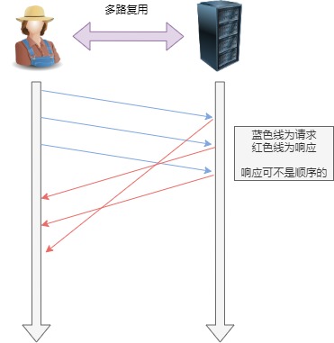 多路复用 多路复用