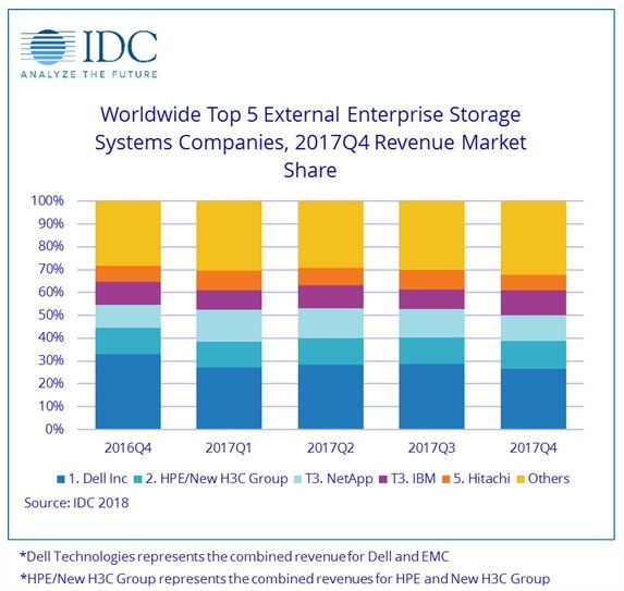 IDC 17Q4数据显示，华为首次超过Hitachi进入全球企业存储TOP5 