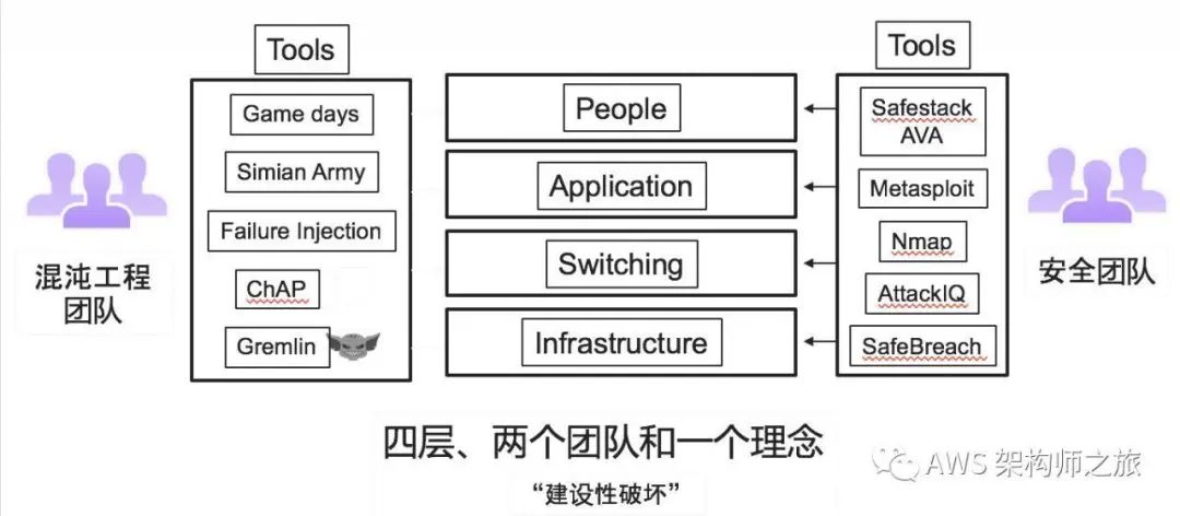 Netflix的DevSecOps最佳实践 