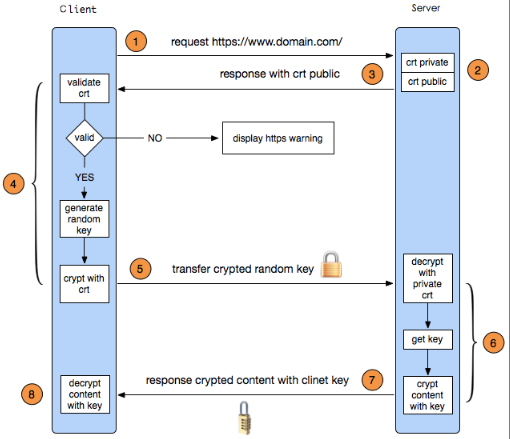 HTTPS过程以及详细案例 