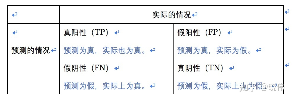 决策树学习记录---混淆矩阵