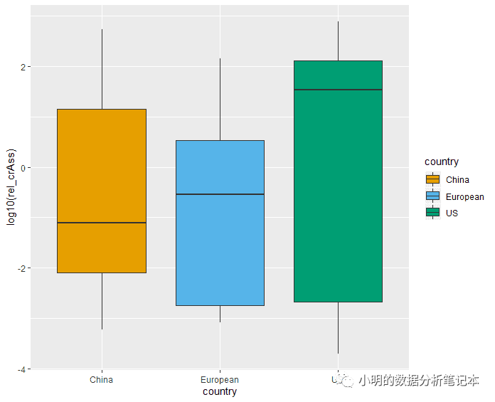 跟着Nature Communications学画图~Figure1~ggplot2箱线图 程序员灯塔